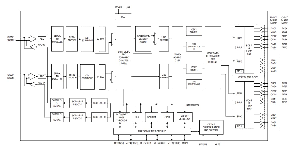 Block Diagram - Analog Devices / Maxim Integrated MAX96792A Dual GMSL3/2 to CSI-2 Deserializers